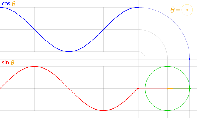 Animation showing the relation of the voltage to the functions of a circle, showing up-down oscillations of cosine and sine of a spot moving along the circumference of the circle.